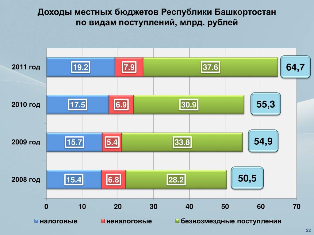 Сайт минфина башкортостан. Бюджет Республики Башкортостан. В Башкортостане самый популярный вид топлива для автомобилей.