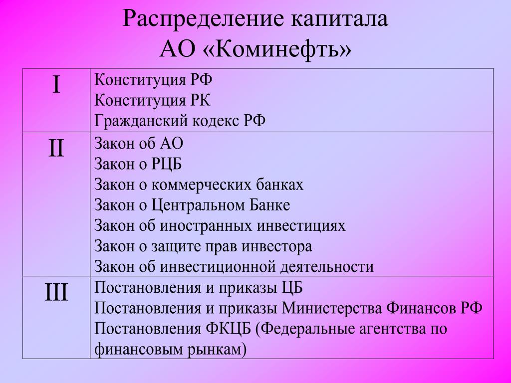 Распределение капитала. Как распределять капитал. Распределите капитал по группам.