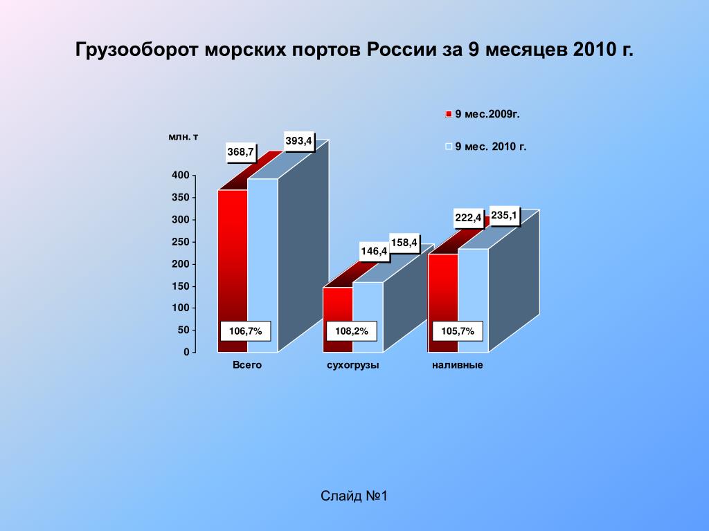 Морские порты россии на карте - фото