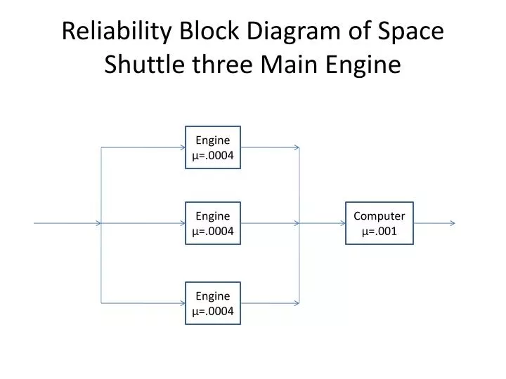 Ppt Reliability Block Diagram Of Space Shuttle Three Main Engine