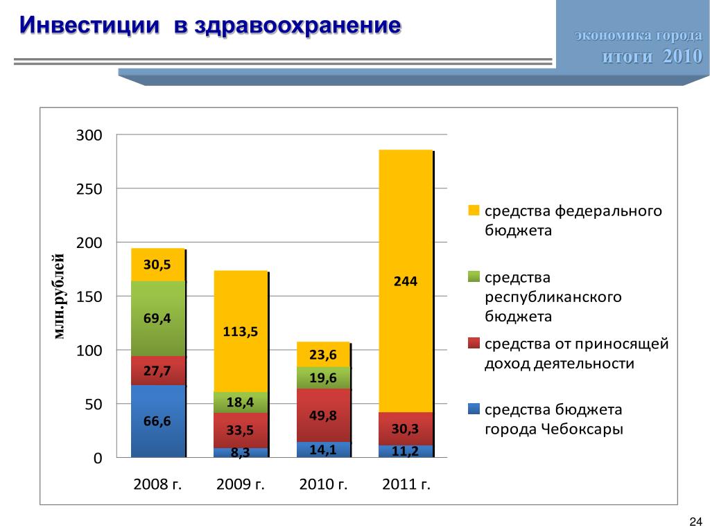 Результат 2010