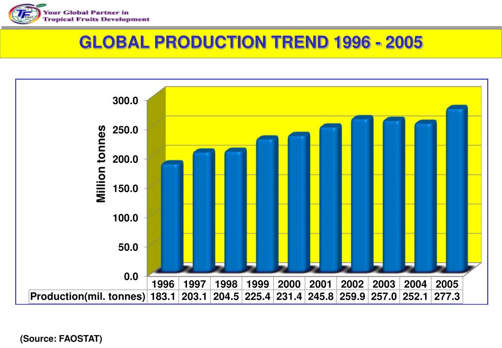 PPT - GLOBAL PRODUCTION AND MARKET TREND OF TROPICAL FRUITS PowerPoint ...