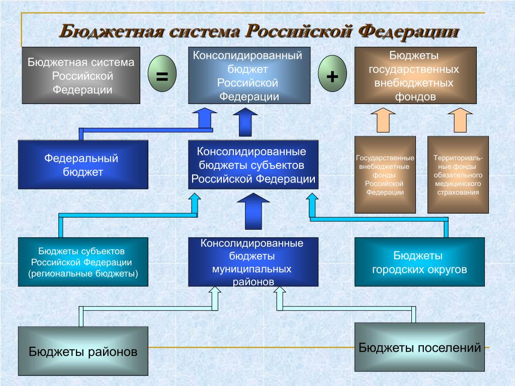 На каких принципах строится бюджетная система россии. Структура бюджетной системы РФ по уровням. Система бюджетной системы РФ. Бюджеты бюджетной системы РФ. Составляющие бюджетной системы РФ.