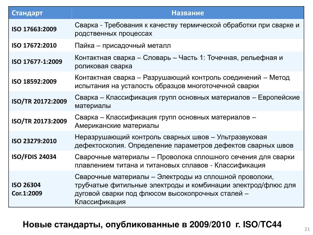 Группы контроля материалов. Название стандарта. Контроль качества термической обработки. Группы контроля термообработки. Стандарт это имена.