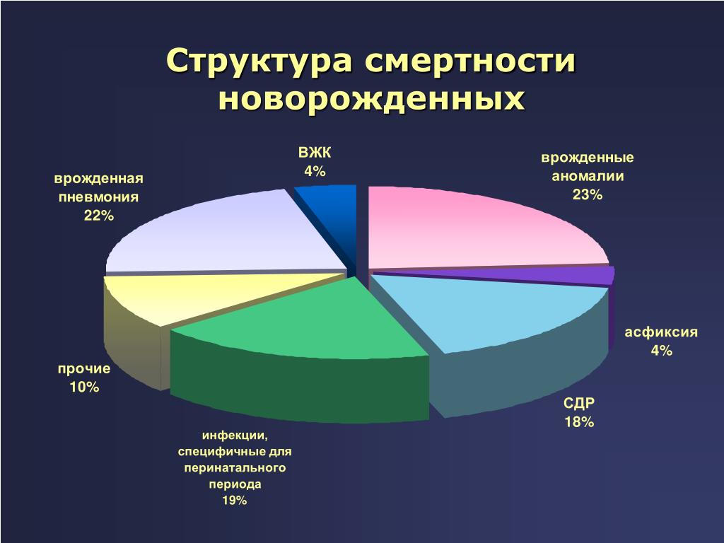 Статистика новорожденных в россии. Структура смертности. Структура неонатальной смертности. Диаграмма смертности. Причины неонатальной смертности диаграмма.