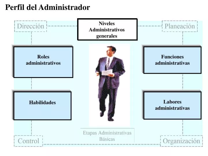 Roles Y Habilidades De La Administracion 2019