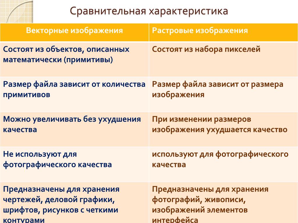 Какая информация хранится в файлах векторного типа. Размер файла растрового изображения зависит. Размер файла зависит от. Характеристики векторного изображения. Сравнительная характеристика растровой и векторной графики.