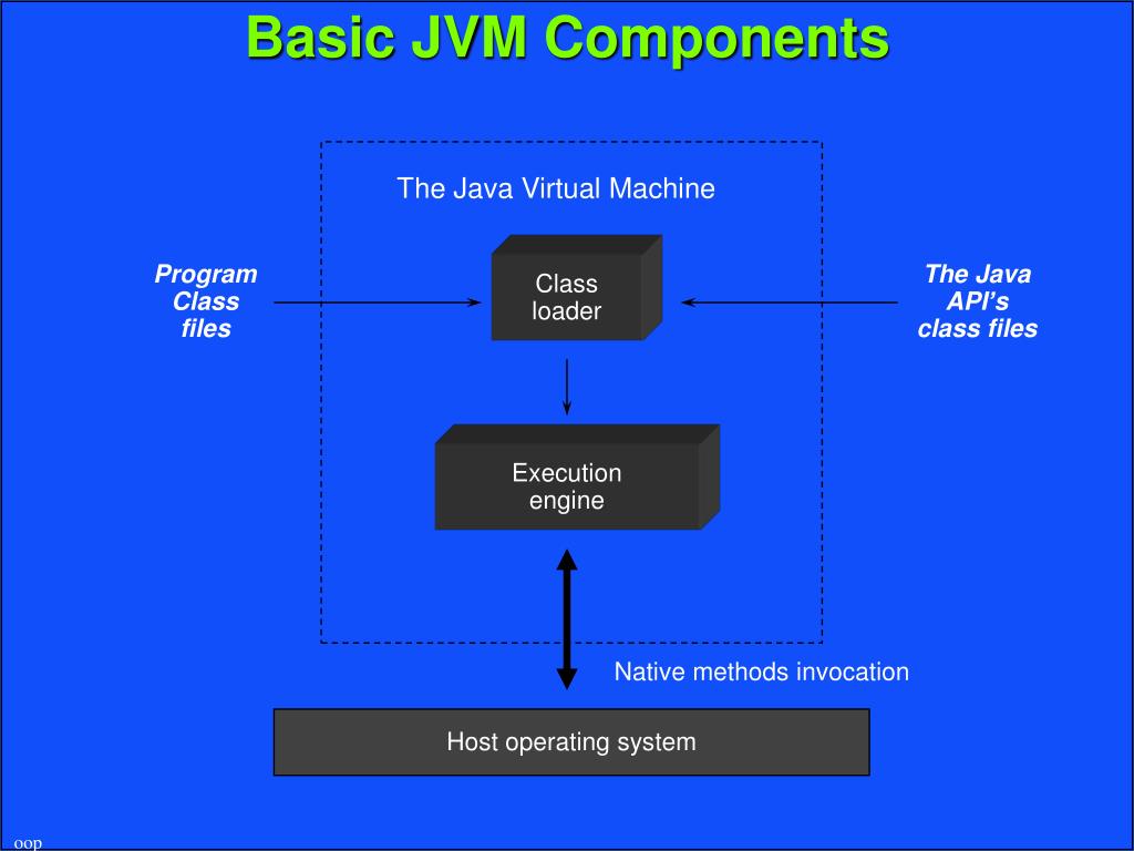 Виртуальная машина джава. JVM. Регионы памяти в JVM. OOP System. Виртуальная java