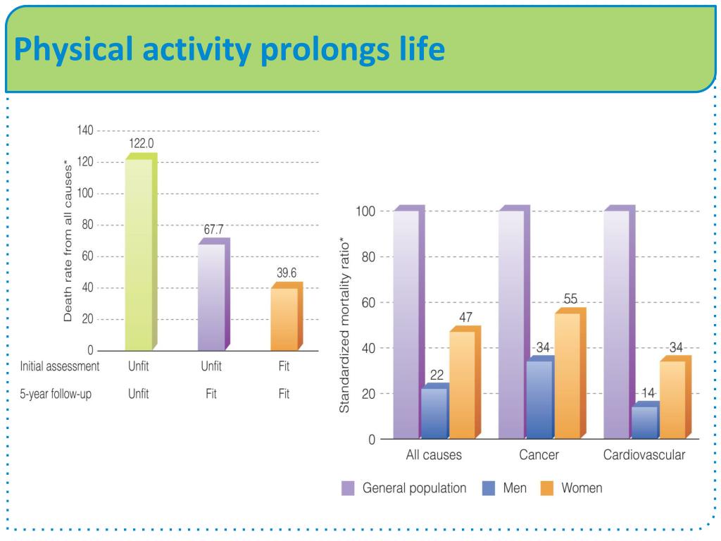 what is the dose-response relationship between physical activity and its benefits