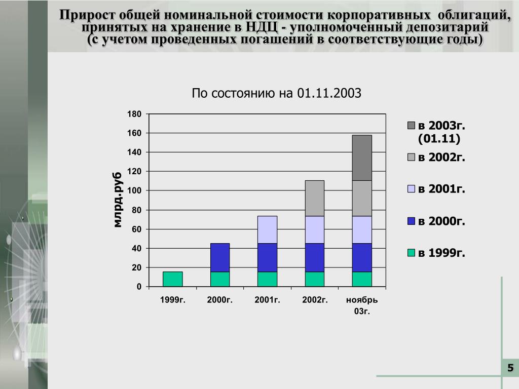 Общий номинал. Текущее состояние российского рынка корпоративных облигаций..