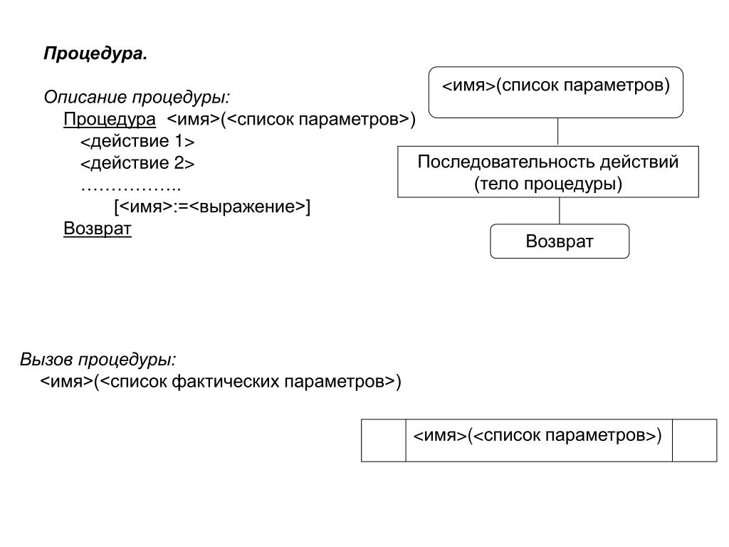 Описание параметров. Описание процедуры. Procedure<имя>(<список параметров >). Имя процедуры. Имя процедуры описание параметров.