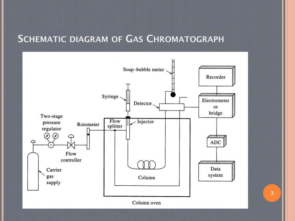 [38+] Schematic Diagram Of Gas-liquid Chromatography Gas Chromatography Instrumentation Diagram