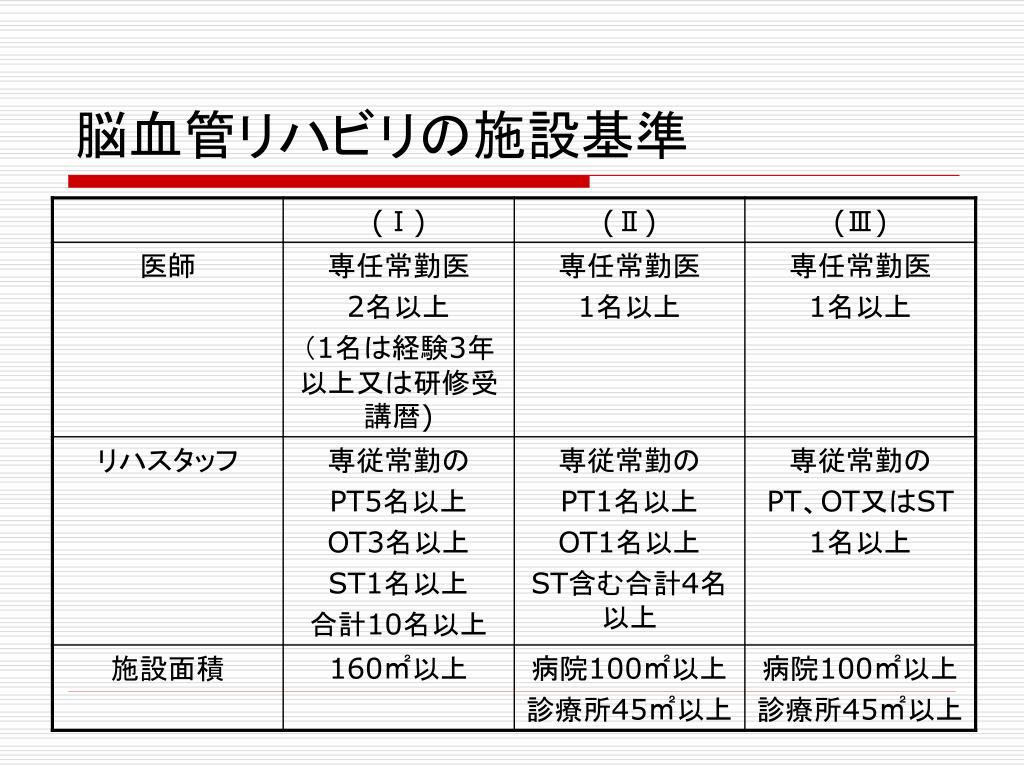 Ppt 2008 年 4 月診療報酬改定概要 リハビリテーション分野 Powerpoint Presentation Id 6945528