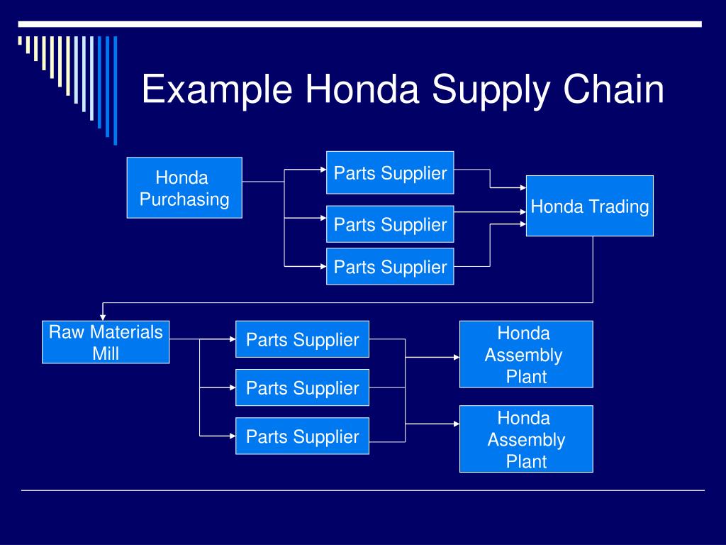 PPT - The Automotive Industry Supply Chain Management for Honda 