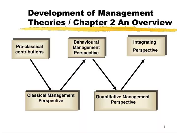 what is development of management theory
