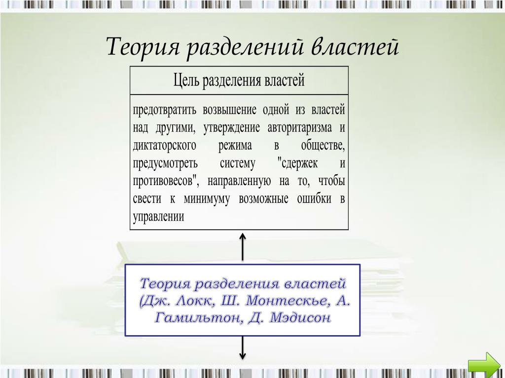 1 разделение властей. Теория разделения властей. Перечислите основные положения теории разделения властей.. Сущность теории разделения властей. Теорию разделения властей разработал.