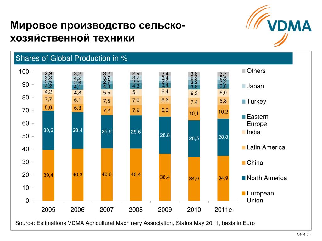 Мировое производство товаров и услуг