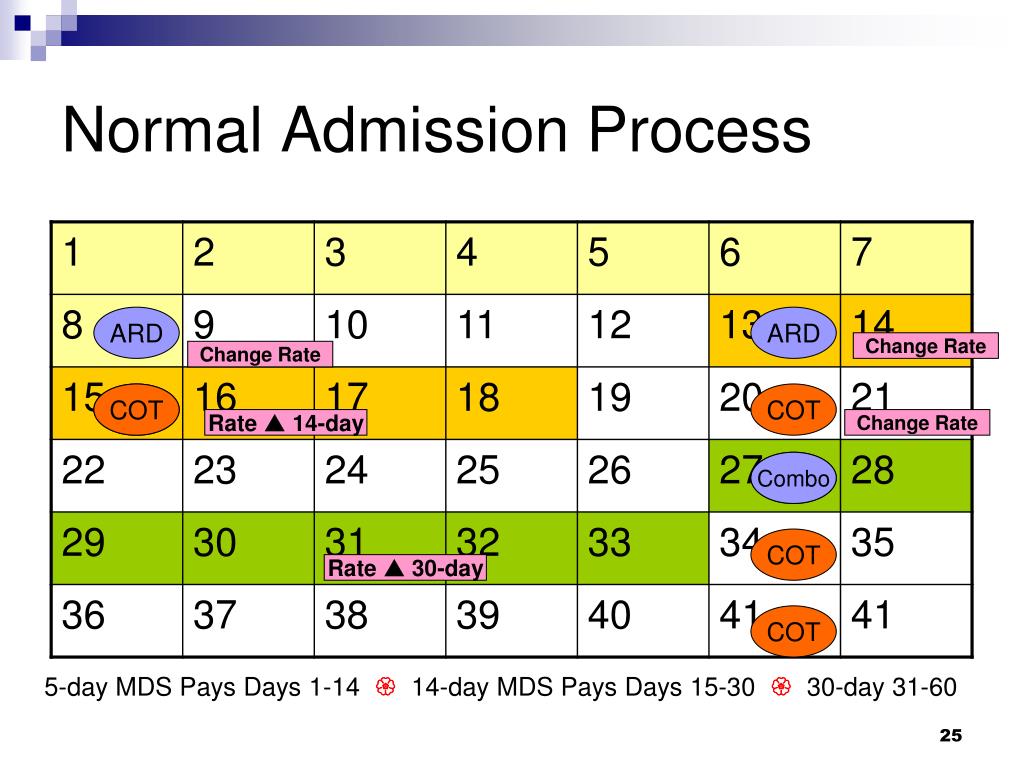 PPT CMS Changes Related to MDS Completion and SNF Medicare Billing