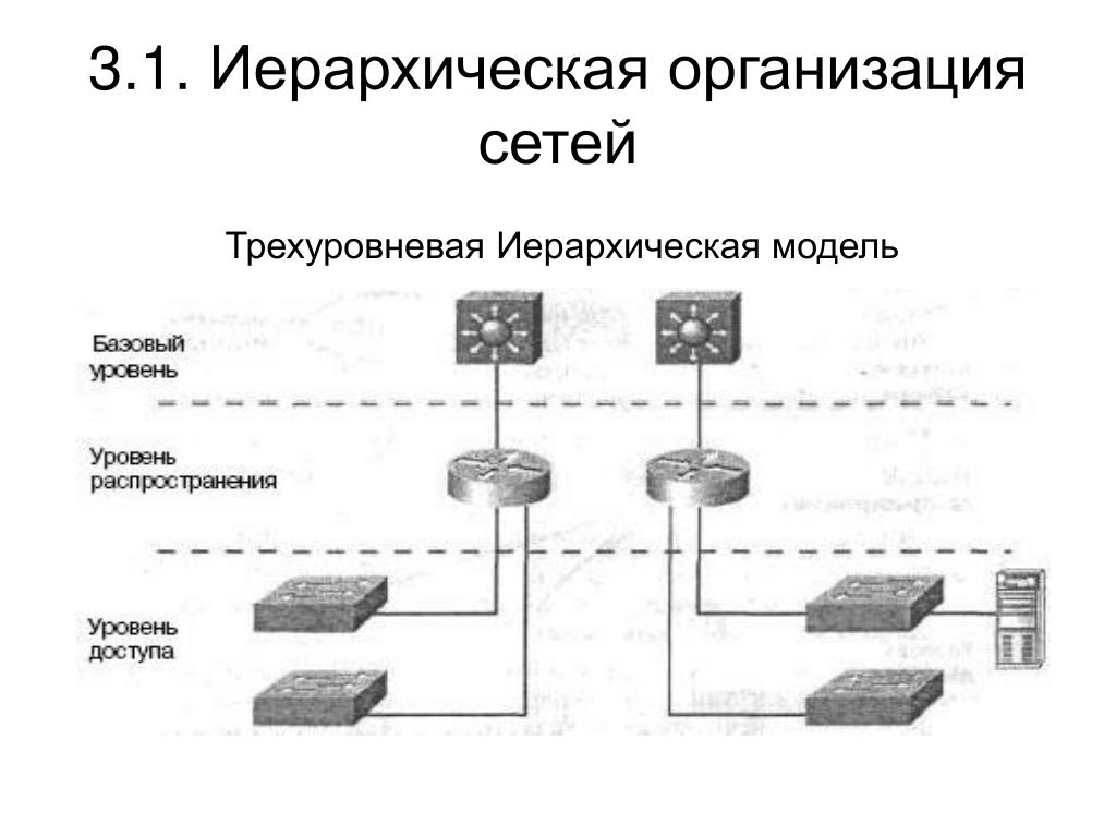 Организация сетевых моделей. Трёхуровневая модель организации сети. Трехуровневая модель локальной сети. Трехуровневая модель сети Cisco. Топология иерархия.