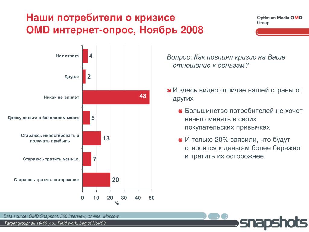 Первые опросы. Опрос отношение к деньгам. Опрос про деньги. Наши потребители. Опрос на тему влияния политики.