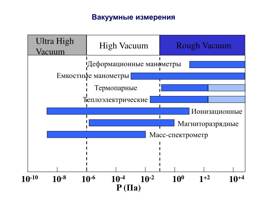 Диапазоны вакуума. Диапазона измерений вакуума. В чем измеряется вакуум. Единицы измерения вакуума 0,95. Картинки временных и ультра измерений.