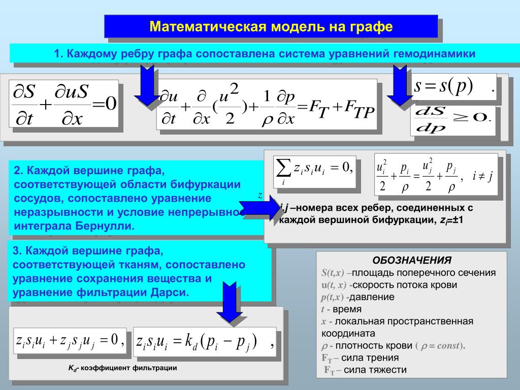 Пример математической модели в информатике. Формулы математического моделирования. Математическая модель скорости. Математическая модель системы. Математическая модель графа.