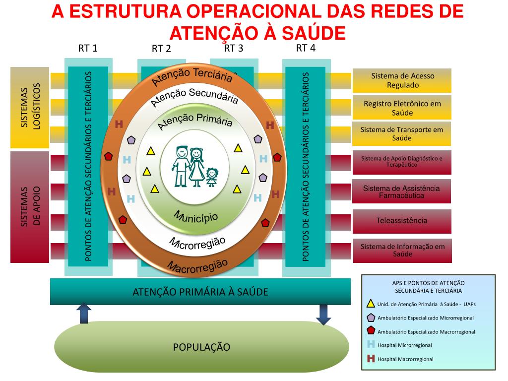 Ppt Os PapÉis Da AtenÇÃo PrimÁria Nas Redes De AtenÇÃo À SaÚde Powerpoint Presentation Id 9415