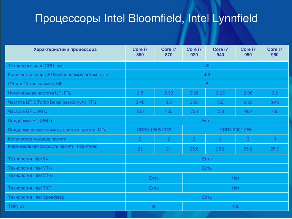 Технологии интел. Телифон itelхароктиристики. Txt Intel. Fast Lab нитроген Интел характеристики.