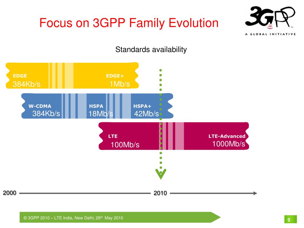 PPT - 3GPP Standards Update PowerPoint Presentation, free download - ID ...