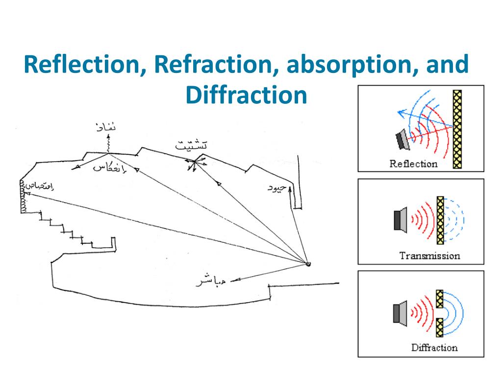 Definition Of Reflection Refraction And Diffraction Wasarchi