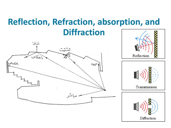 refraction and diffraction refraction and diffraction