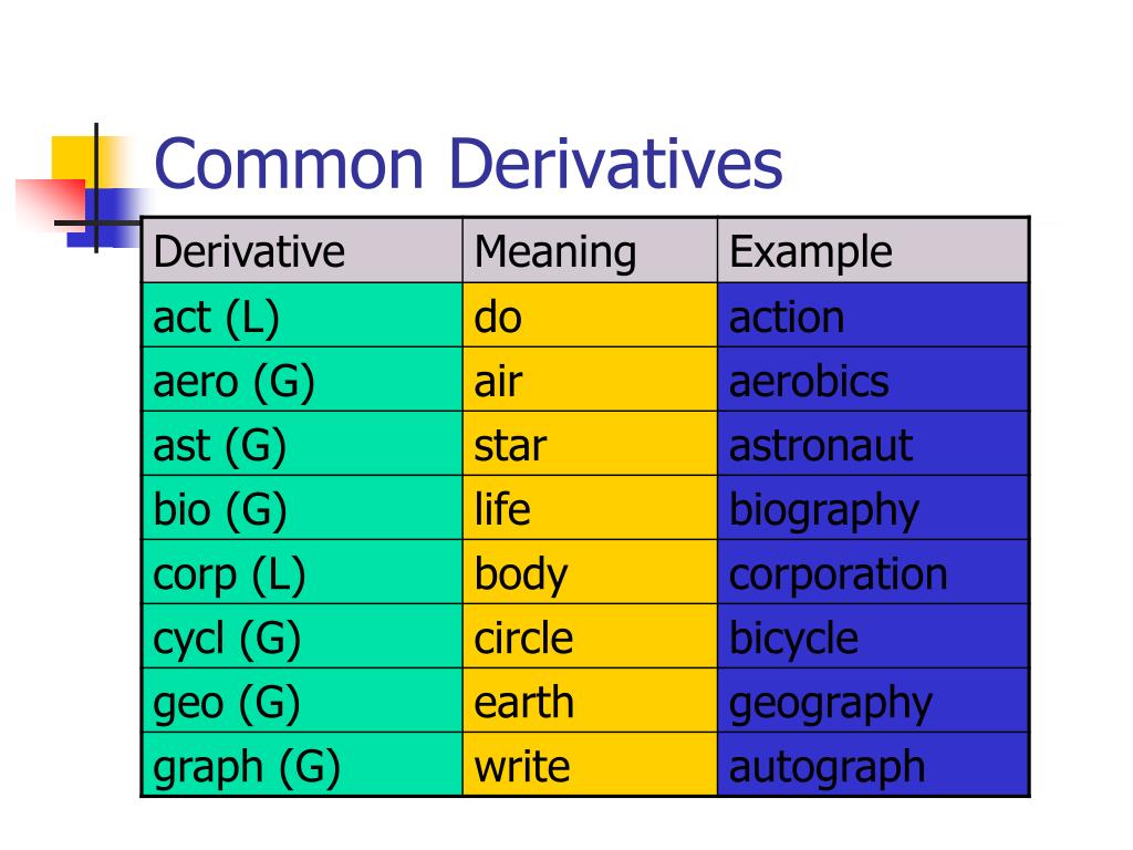 Their derivatives