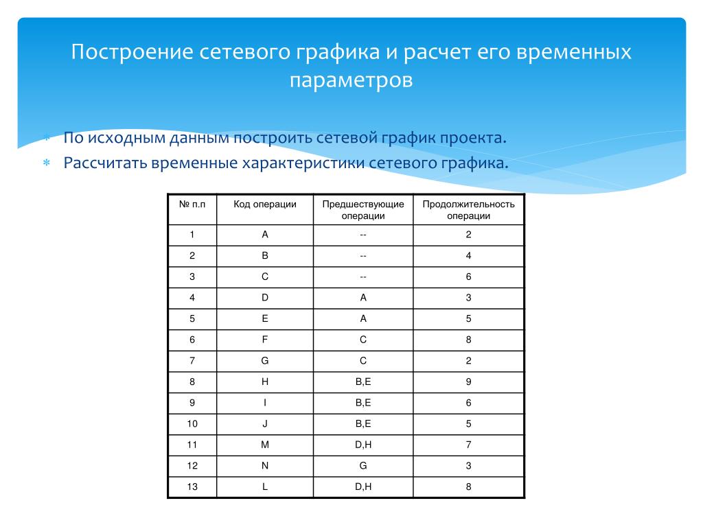 Временные характеристики проекта