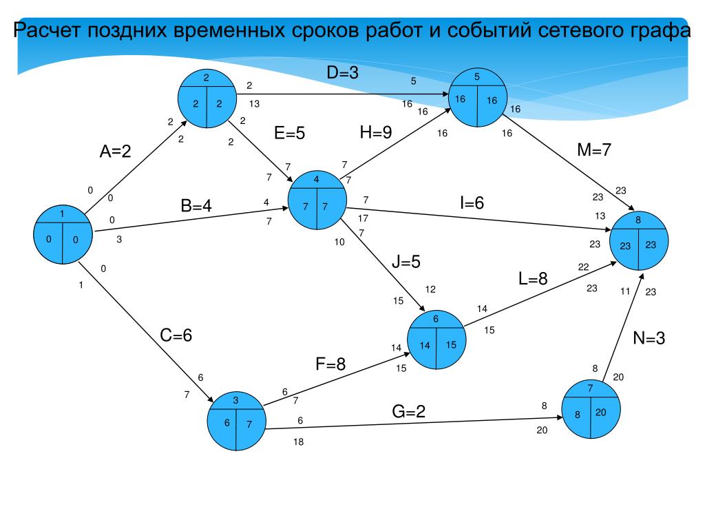 Практическая работа Разработка графика разработки и внедрения информационной сис