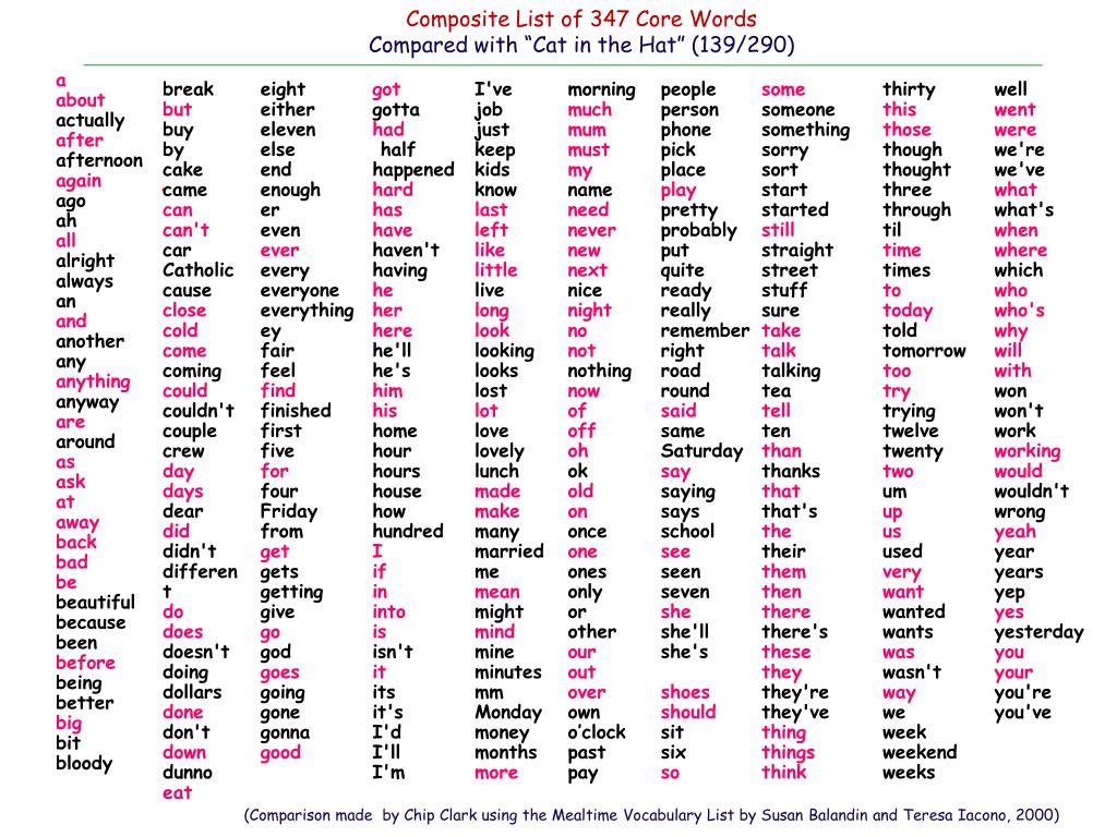 Compare lists. Comparison Words. Core Words картинки. Слово compare. Isa Core Vocabulary.