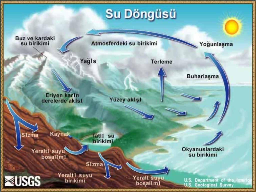 Yer Altı Sularının Beslenmesinde Etkili Olan Faktörler Yer Altı Sularının Beslenmesinde Etkili Olan Faktörler
