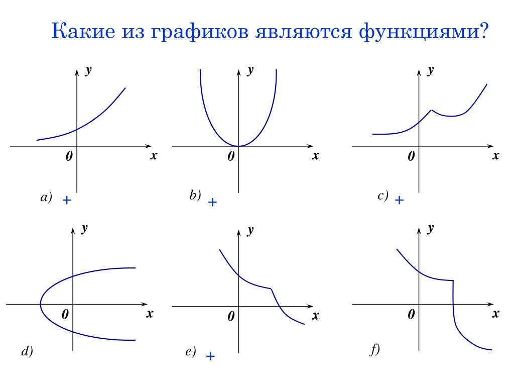 Различные функции в зависимости от