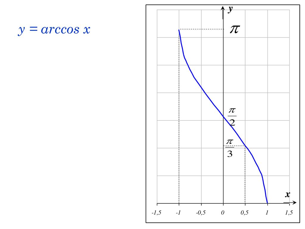 График функции arccos x
