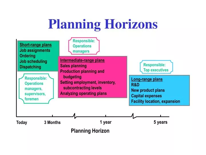 what is business planning horizon