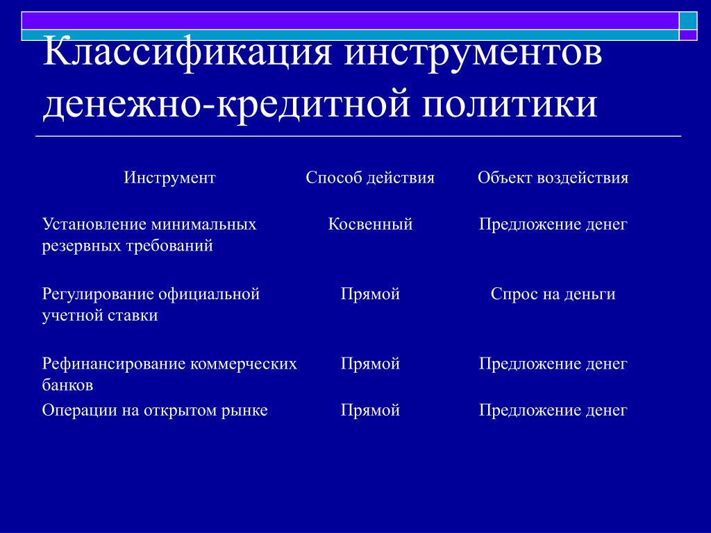 Инструментом мягкой денежно кредитной политики является. Классификация инструментов денежно-кредитного регулирования. Методы денежно-кредитной политики ЦБ РФ. Классификация инструментов денежно кредитной политики. Классификация методов денежно-кредитной политики.