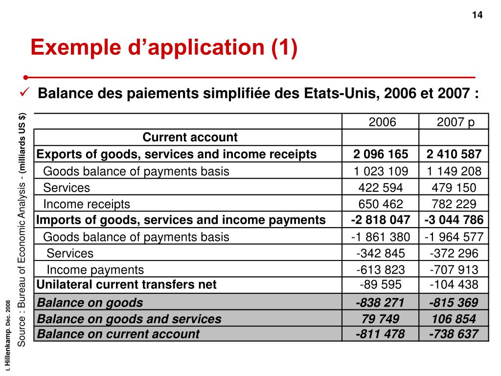 PPT - La balance des paiements PowerPoint Presentation, free download -  ID:6965265