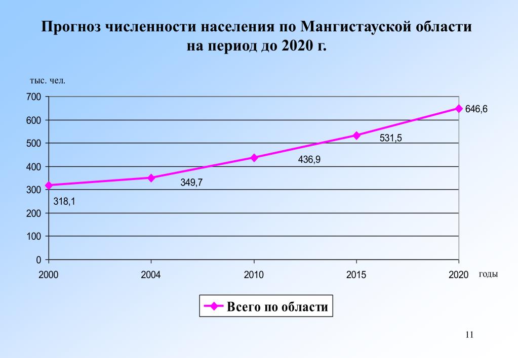 Составить прогноз численности населения россии. Прогнозная численность населения. Прогнозирование численности населения. Прогноз численности населения. Изменение численности населения с 2000 по 2020.