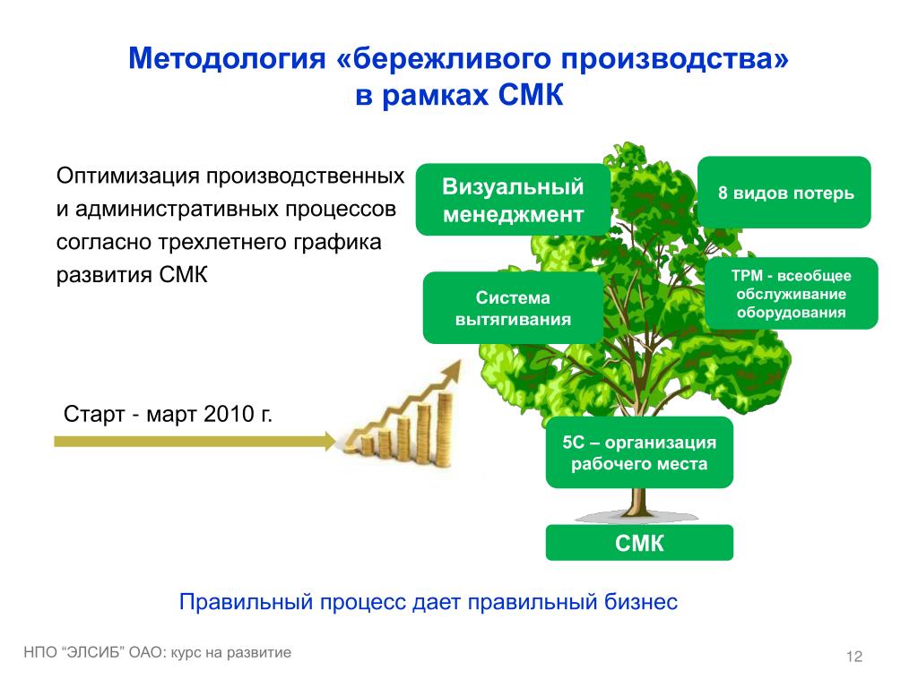 Смк 8. Методология бережливого производства. Бережливое производство и СМК. Бережливое производство и система менеджмента качества. Внедрение бережливого производства.