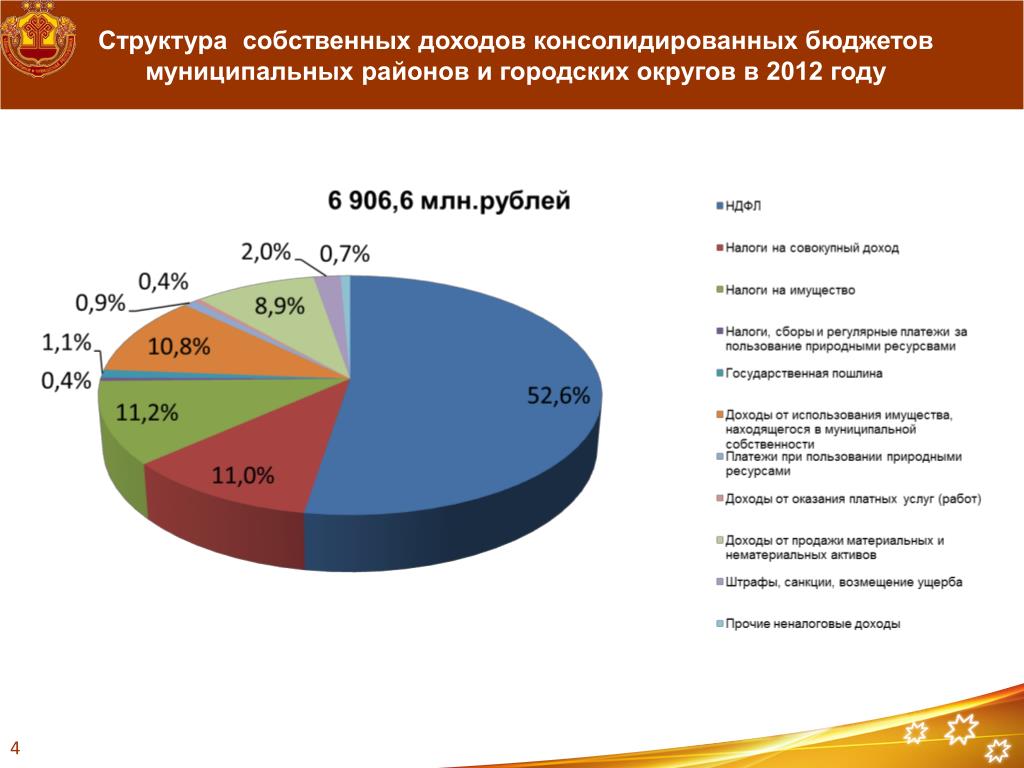 Муниципальные доходы рф. Структура расходов консолидированного бюджета. Структура доходов бюджета. Доходы консолидированного бюджета. Состав и структура доходов бюджета.