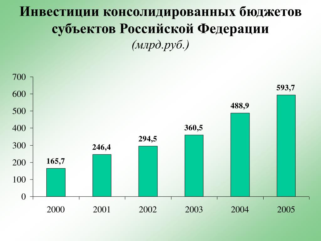 Консолидированный бюджет субъекта РФ это. Бюджеты субъектов РФ статистика. Доходы бюджета субъекта Российской Федерации.