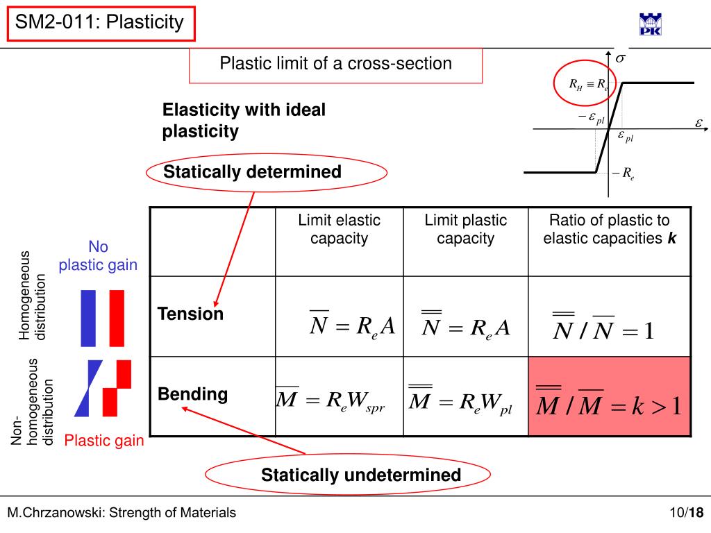 PPT - PLASTICITY (inelastic behaviour of materials) PowerPoint
