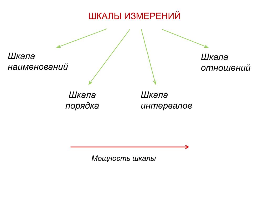 6 шкалы измерений. Шкала наименований примеры. Типы шкал измерений. Шкала отношений. Шкала наименований порядка интервалов и отношений.