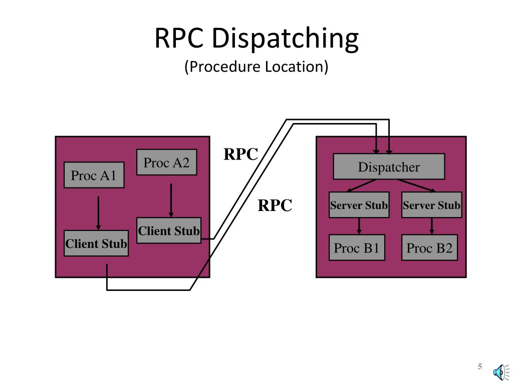 Rpc url. RPC протокол. Архитектура RPC. Схема RPC. Remote procedure Call RPC.