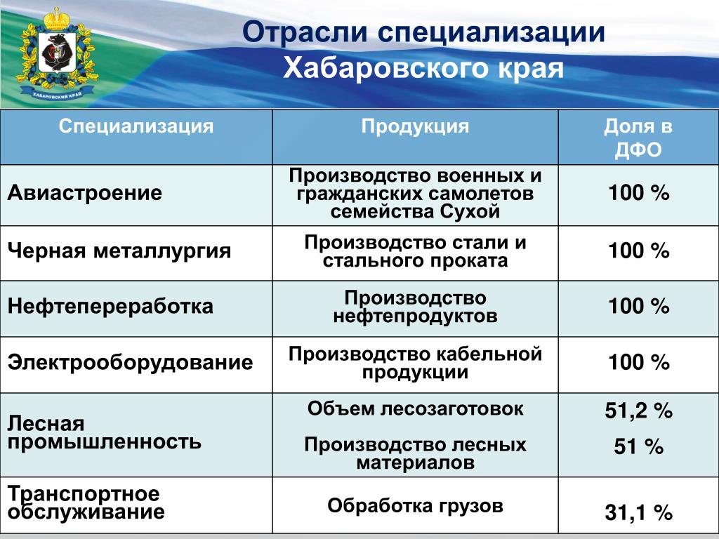 Проекты в хабаровском крае