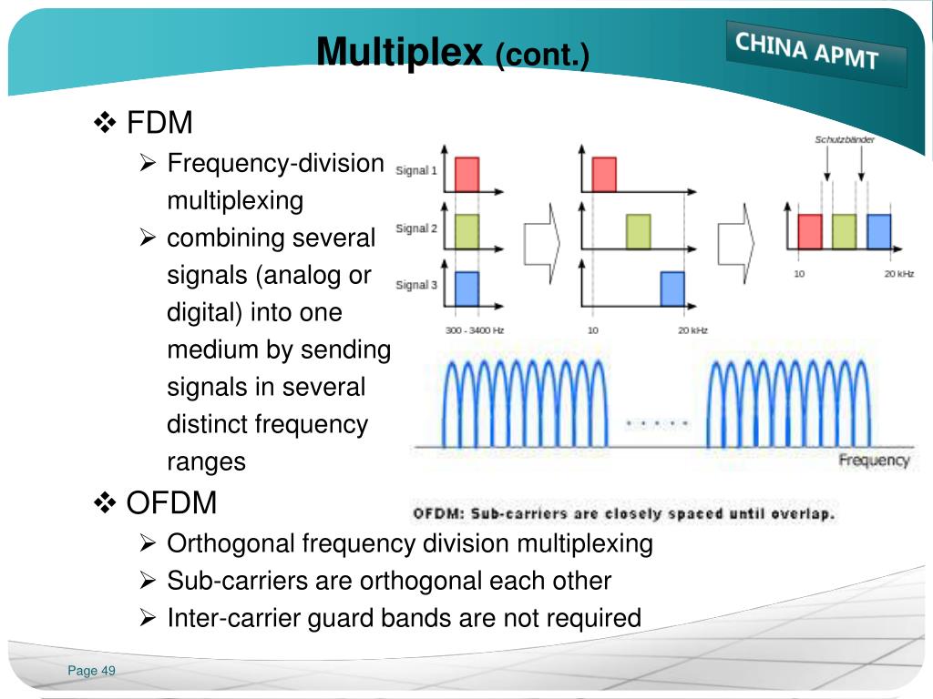 Частота приема частота передачи. OFDM (orthogonal Frequency Division Multiplexing) и mimo (multiple-input multiple-output).. FDM Frequency Division Multiplexing. Прием OFDM сигналов. Структурная схема OFDM.